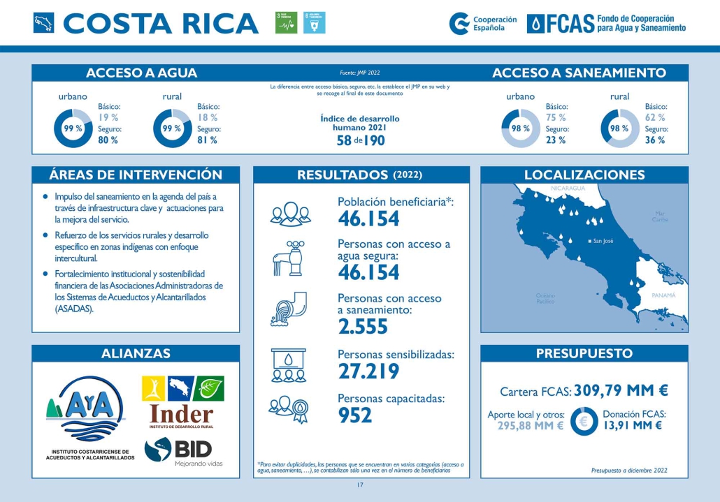 Costa Rica ficha pais