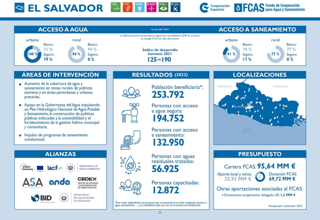 El Salvador ficha pais