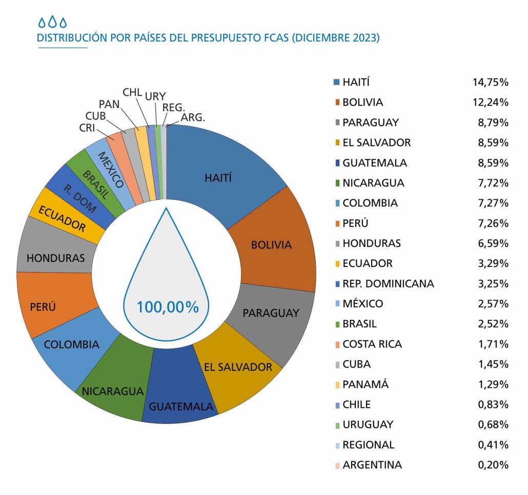 Distribución por países