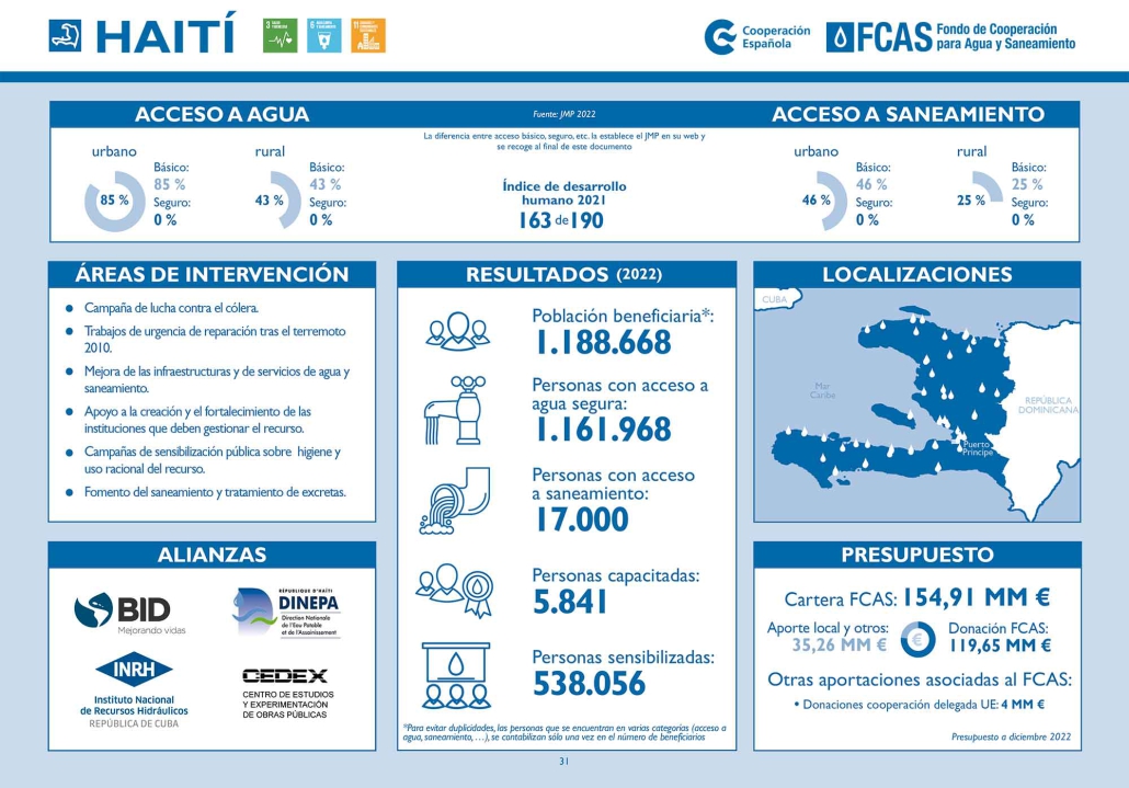 Haiti ficha pais