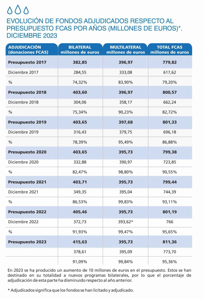 Evolución de fondos adjudicados respecto al presupuesto