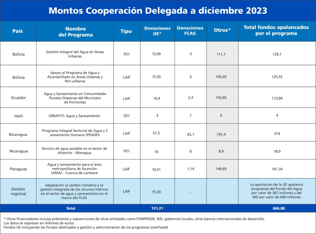 Montos cooperación delegada