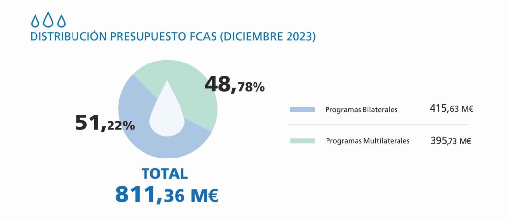 Distribución del presupuesto