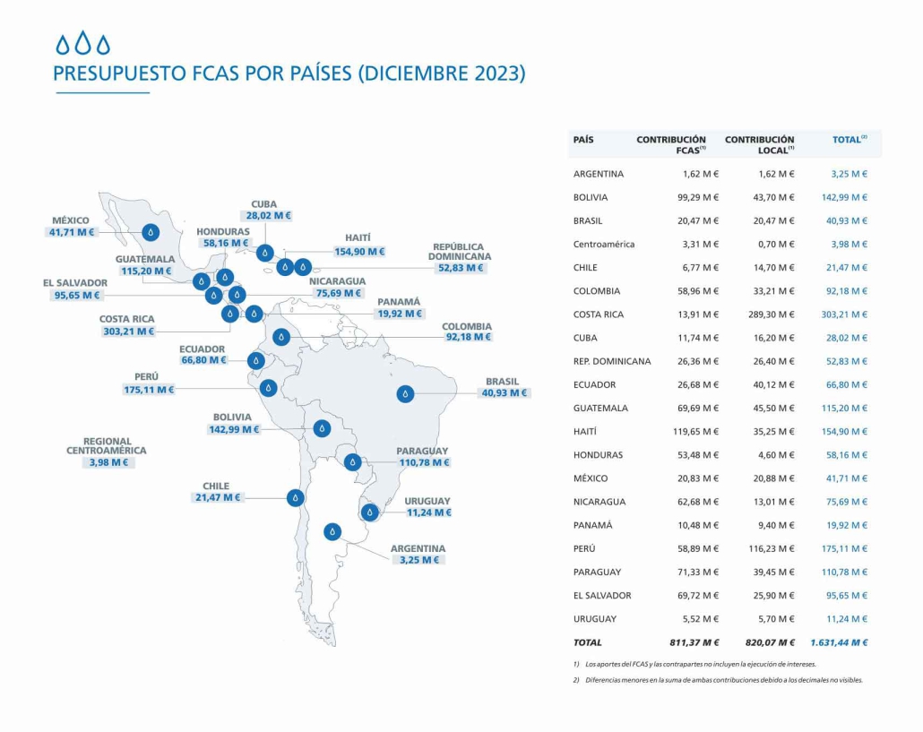 Presupuesto FCAS por paises