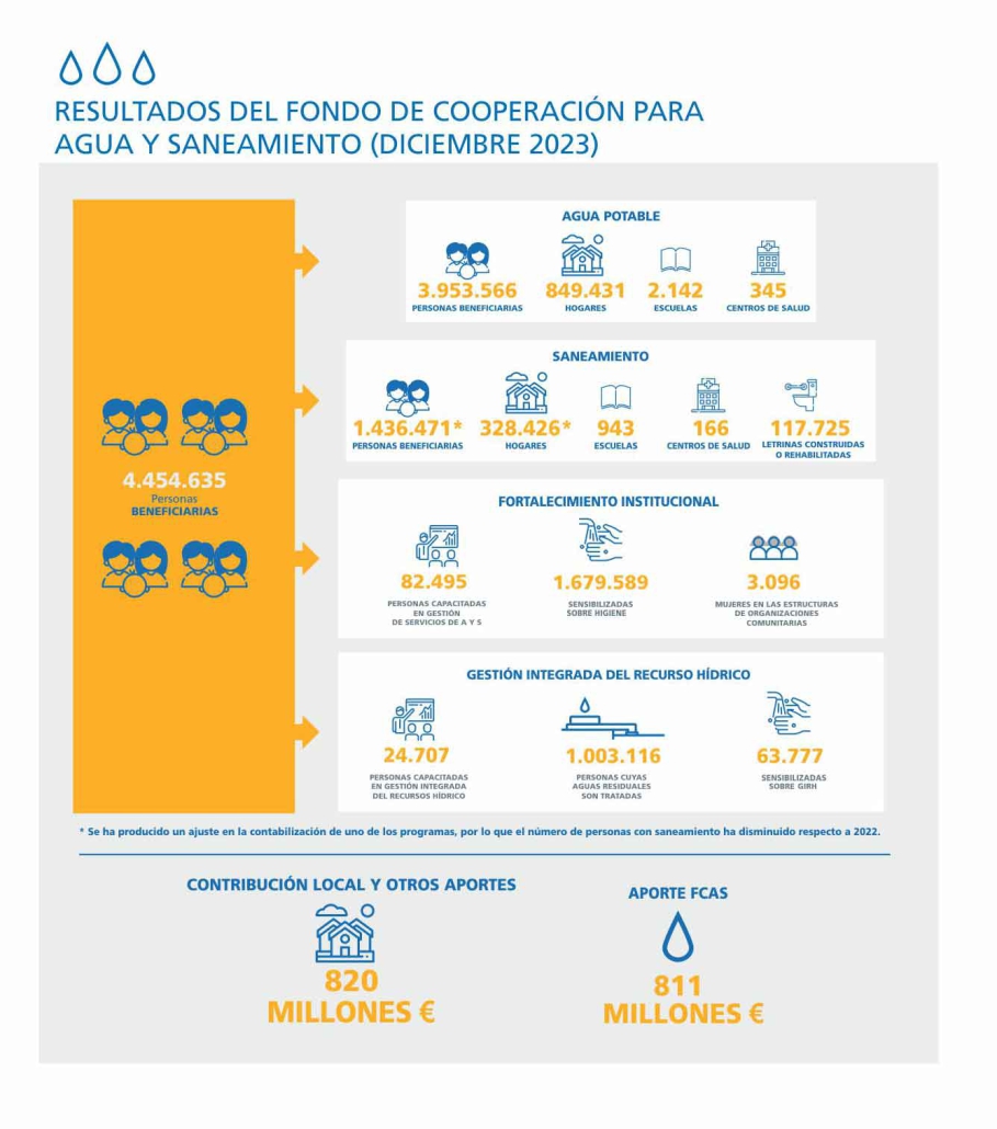 Resultados del fondo de coorperación